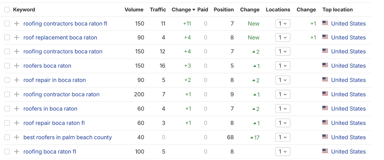 Keyword ranking table showing five of six Forte Roofing target terms reaching top 10 positions in the Boca Raton market